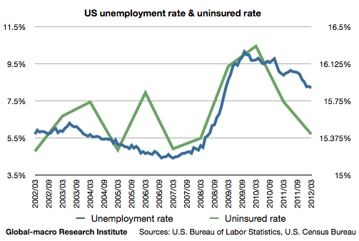 us-unemployment-rate-and-uninsured-rate