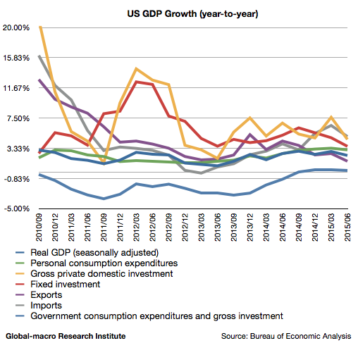 2015-2q-us-real-gdp-growth
