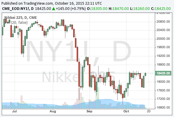 2015-10-16-nikkei-225-chart