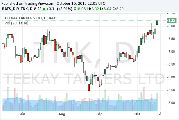 2015-10-16-teekay-tankers-nyse-tnk-chart