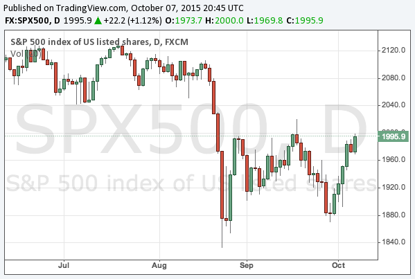 2015-10-7-s-and-p-500-chart