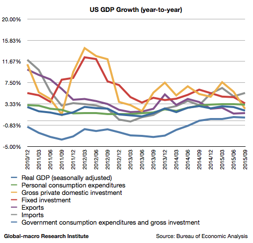 2015-3q-us-real-gdp-growth
