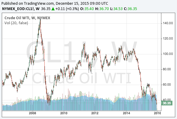 2015-12-15-WTI-crude-oil-long-term-chart