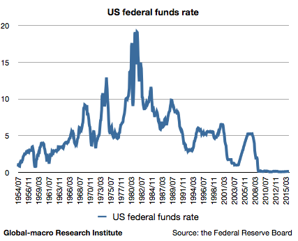 2015-11-us-federal-funds-rate-historical-chart