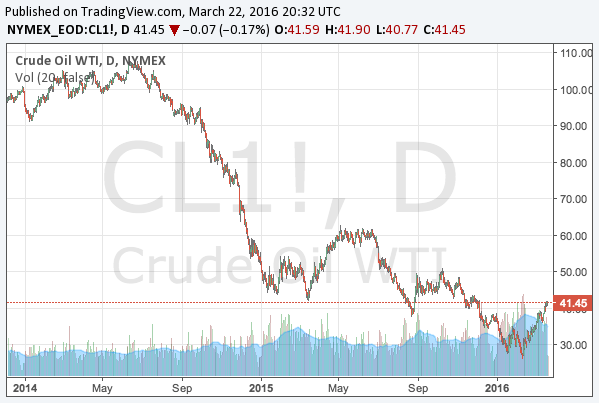 Crude Oil Wti Chart