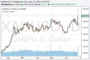 2016-6-25-gold-chart