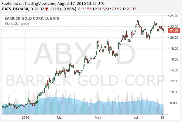 barrick gold share price google finance