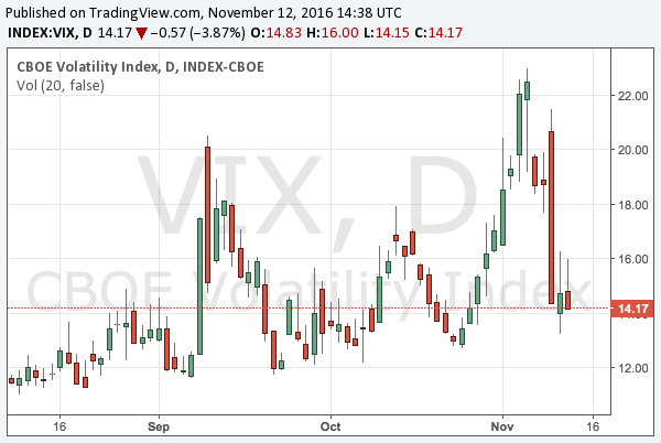 2016-11-12-cboe-volatility-index-chart