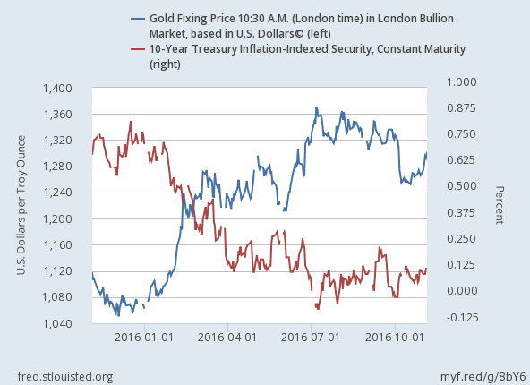 2016-11-5-gold-price-and-10-year-treasury-inflation-protected-security-chart