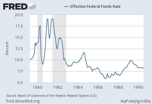 1980s-us-federal-funds-rate-chart