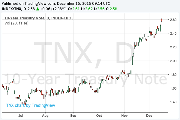 2016-12-16-10-year-treasury-note-yield-chart