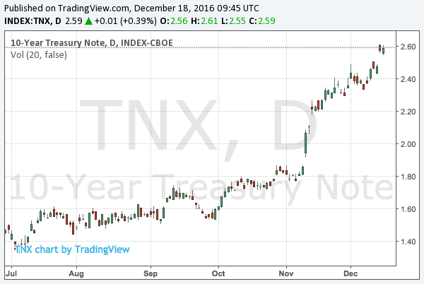 2016-12-18-10-year-treasury-note-yield-chart