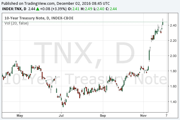 2016-12-2-10-year-treasury-note-yield-chart