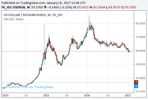 2017-1-18-usdrub-long-term-chart