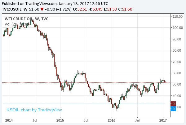 2017-1-18-wti-crude-oil-price-middle-term-chart