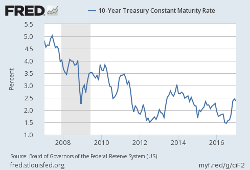 2017-1-7-10-year-treasury-note-yield-middle-term-chart