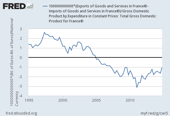 frances-net-exports-to-gdp-after-joining-euro
