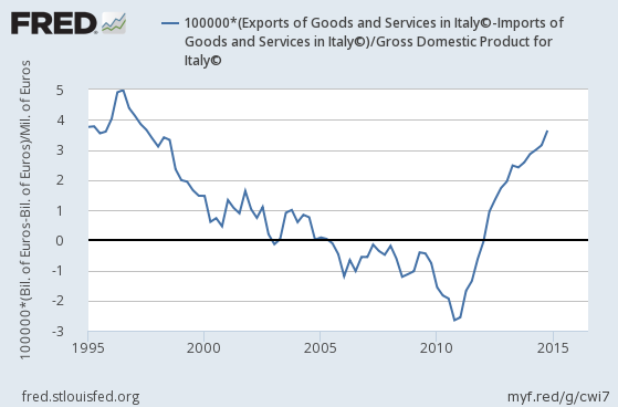 italys-net-exports-to-gdp-after-joining-euro