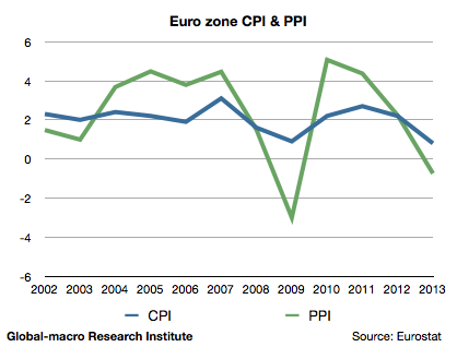 euro-zone-cpi-and-ppi