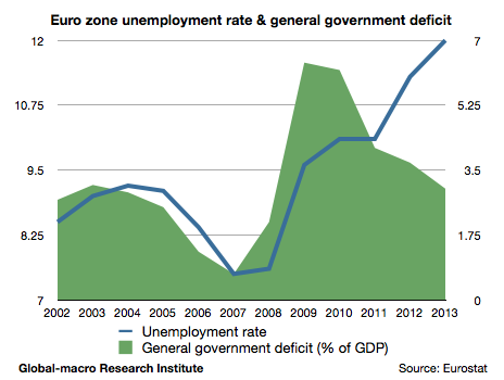 euro-zone-unemployment-rate-and-government-deficit