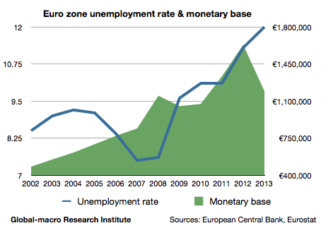 euro-zone-unemployment-rate-and-monetary-base