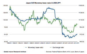 japan-us-monetary-base-ratio