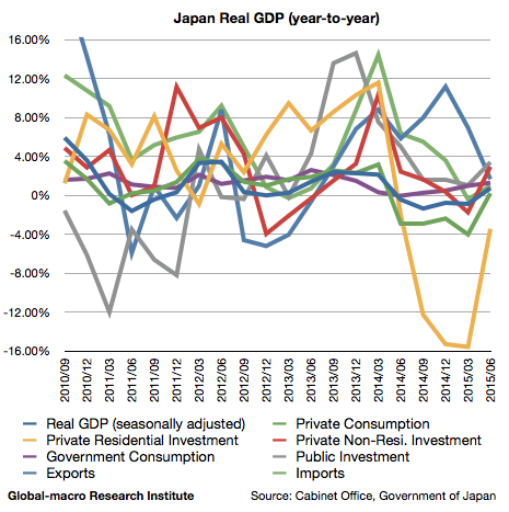 2015-2q-japan-real-gdp-growth