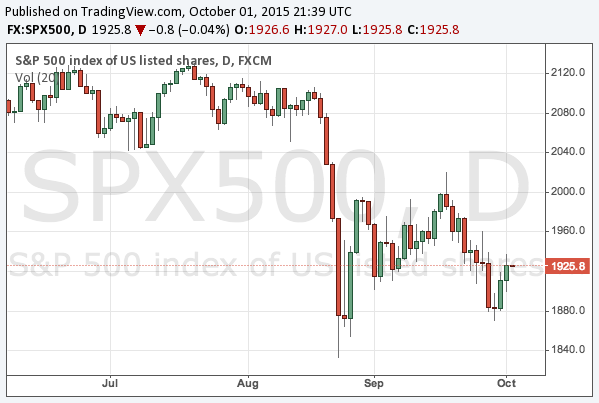 S And P 500 Chart 2015