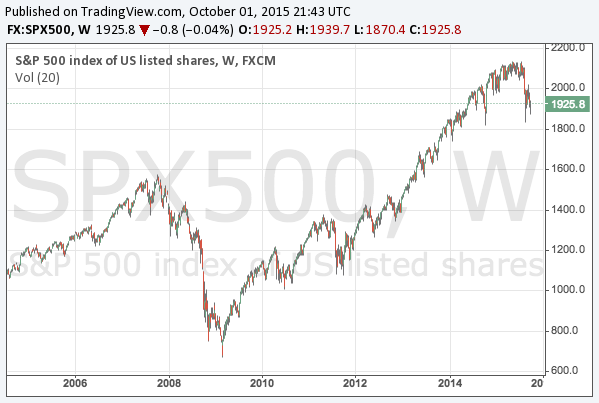 S And P 500 Chart 2015