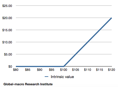 call option intrinsic value