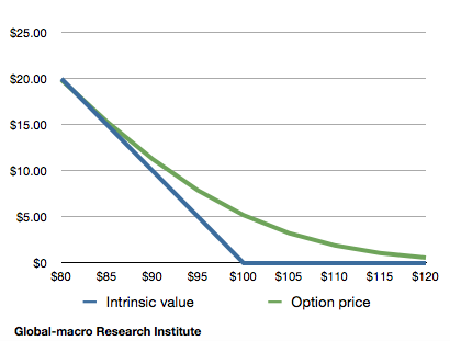 put-option-value-and-intrinsic-value