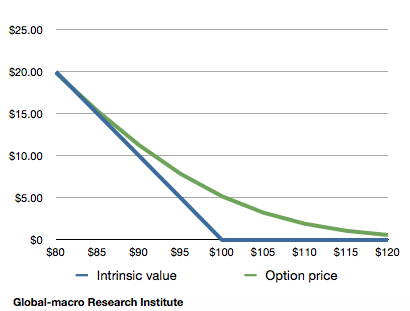 intrinsic value call option calculator