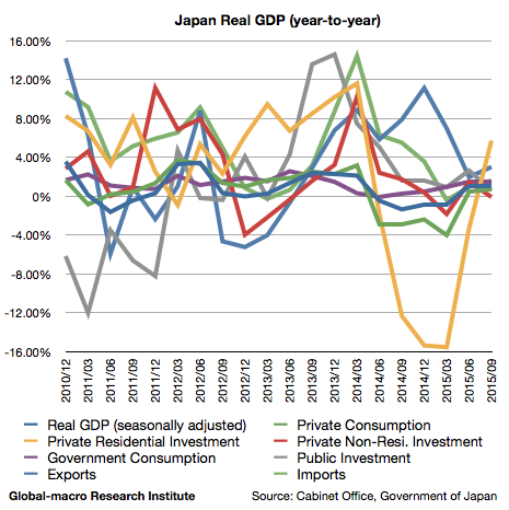 2015-3q-japan-real-gdp-growth