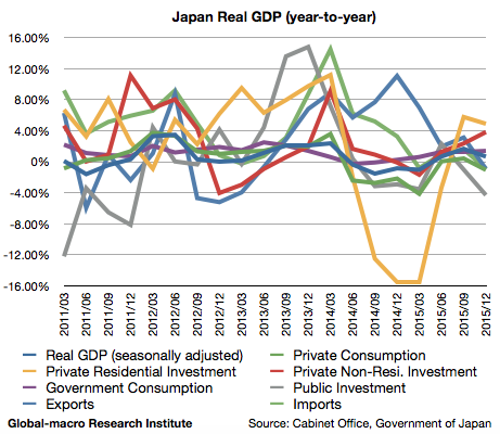 2015-4q-japan-real-gdp-growth