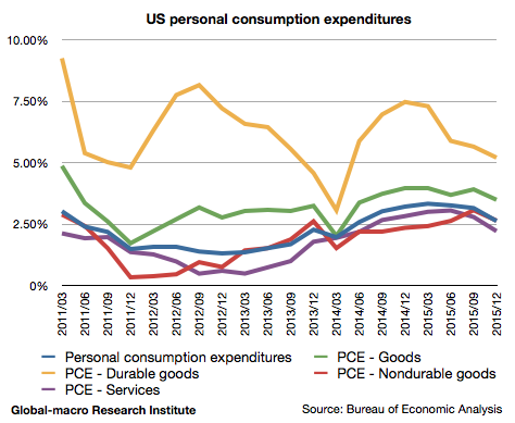 2015-4q-us-personal-consumption-expenditures