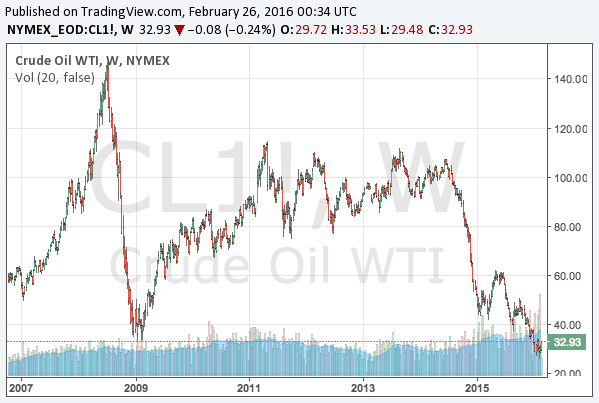 2016-2-26-WTI-crude-oil-long-term-chart