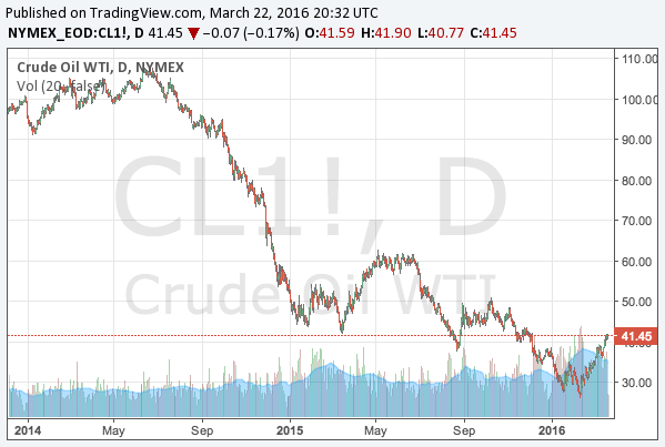 2016-3-22-WTI-crude-oil-middle-term-chart