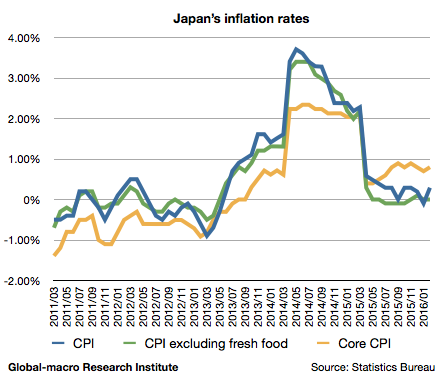 Japan Inflation Chart