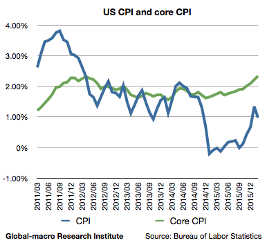 2016-2-us-inflation-rates-cpi-and-core-cpi