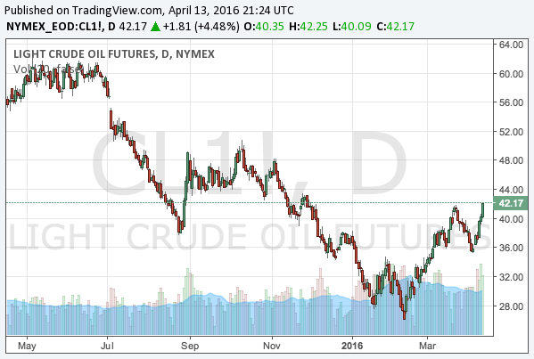 2016-4-13-WTI-crude-oil-chart