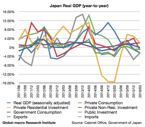 2016-1q-japan-real-gdp-growth