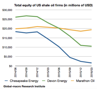 2016-1q-us-shale-oil-firms-total-equity