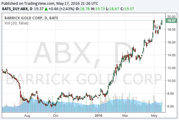 barrick gold share price yahoo finance