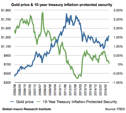 2016-jul-gold-price-and-10-year-treasury-inflation-protected-security