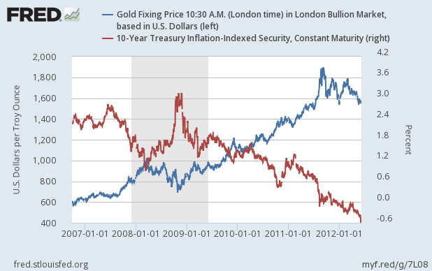 Bonds Vs Interest Rates Chart