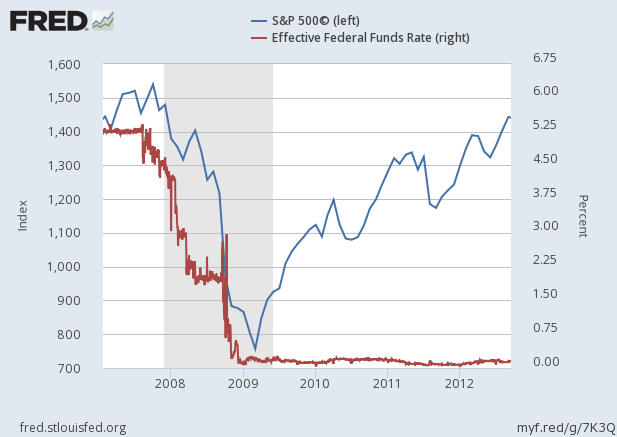 2008-financial-crisis-s-and-p-500-and-federal-funds-rate-chart