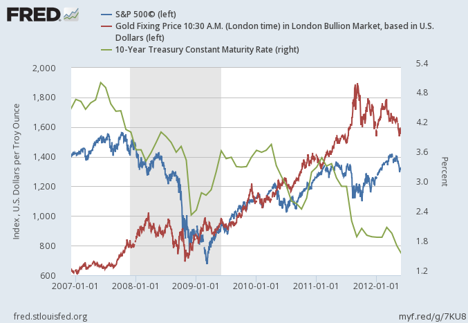 Gold Price In 2008 Chart