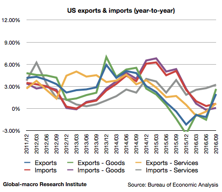 2016-3q-us-exports-and-imports