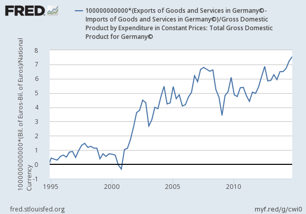 germanys-net-exports-to-gdp-after-joining-euro