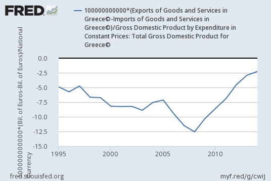 greeces-net-exports-to-gdp-after-joining-euro